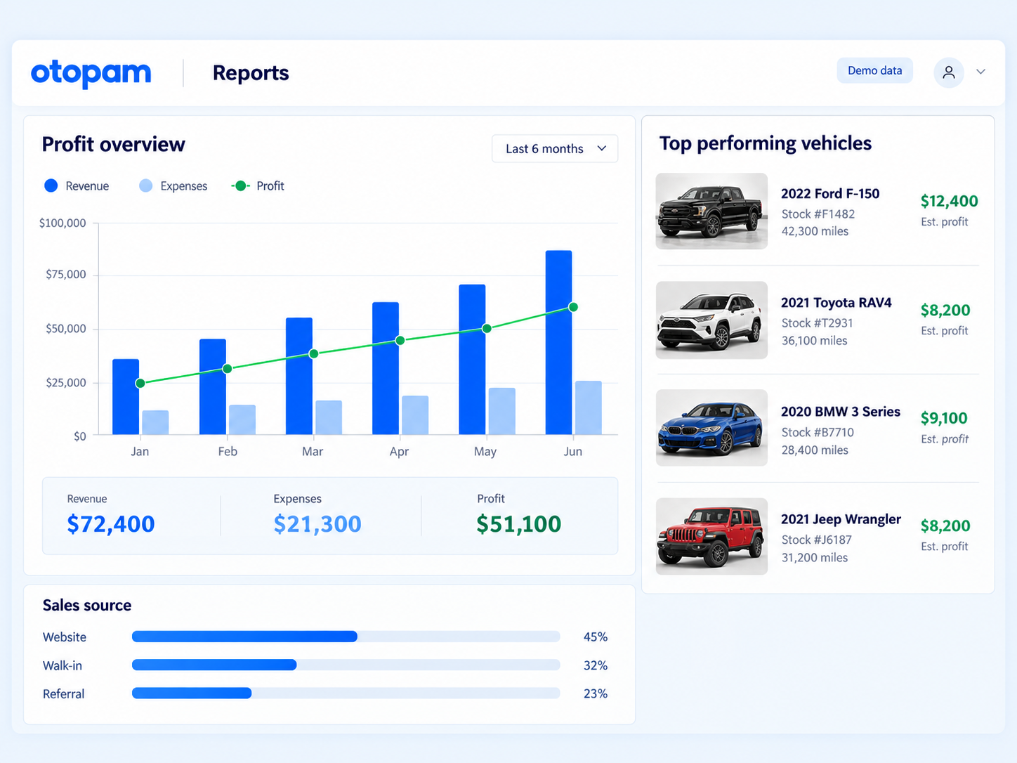 Profit overview and top-performing vehicles reporting