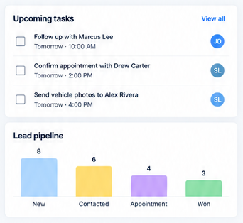Upcoming follow-up tasks and lead counts by stage