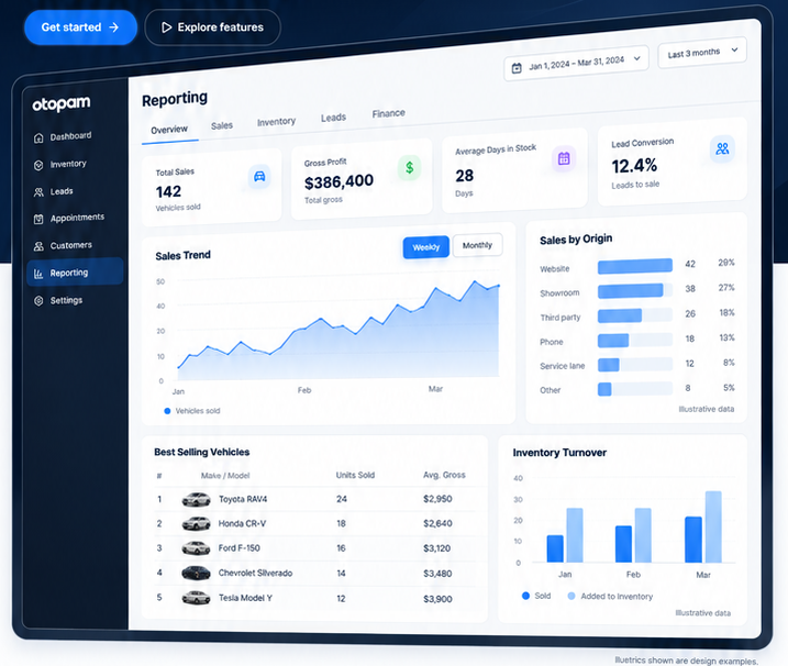 Otopam reporting dashboard with overview metrics, sales trend, sales by origin and inventory turnover