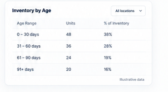 Inventory by age table with unit counts and share of inventory