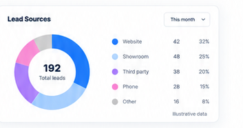 Lead sources donut chart showing website, showroom, third-party, phone and other