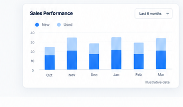 Sales performance grouped bar chart comparing new and used units by month